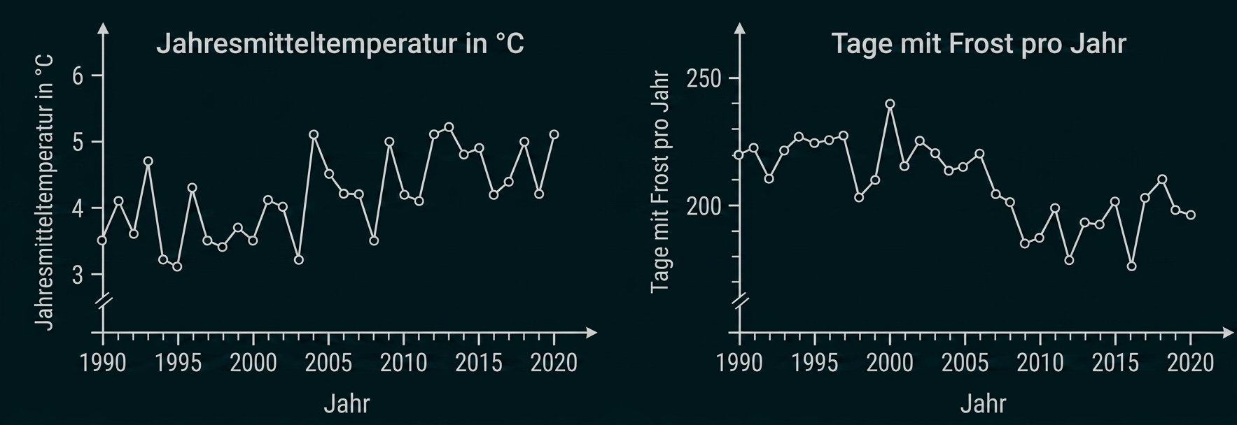 Zwei Liniendiagramme zeigen Jahresmitteltemperatur und Frosttage pro Jahr von 1990 bis 2020.